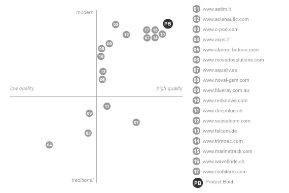 competing brands mapping